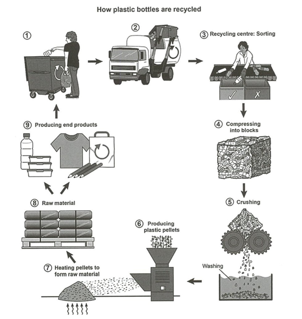 Plastic recycling